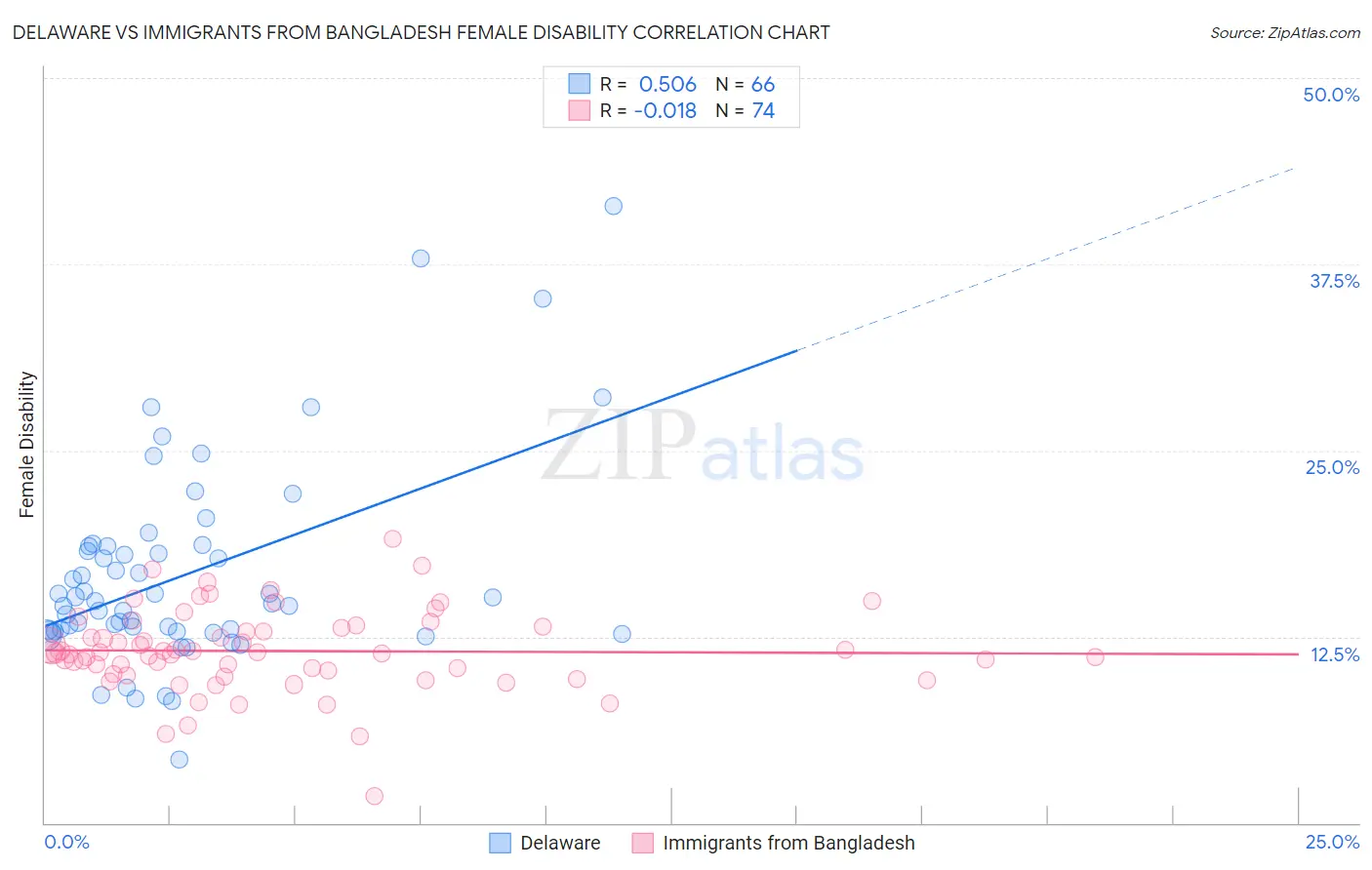 Delaware vs Immigrants from Bangladesh Female Disability