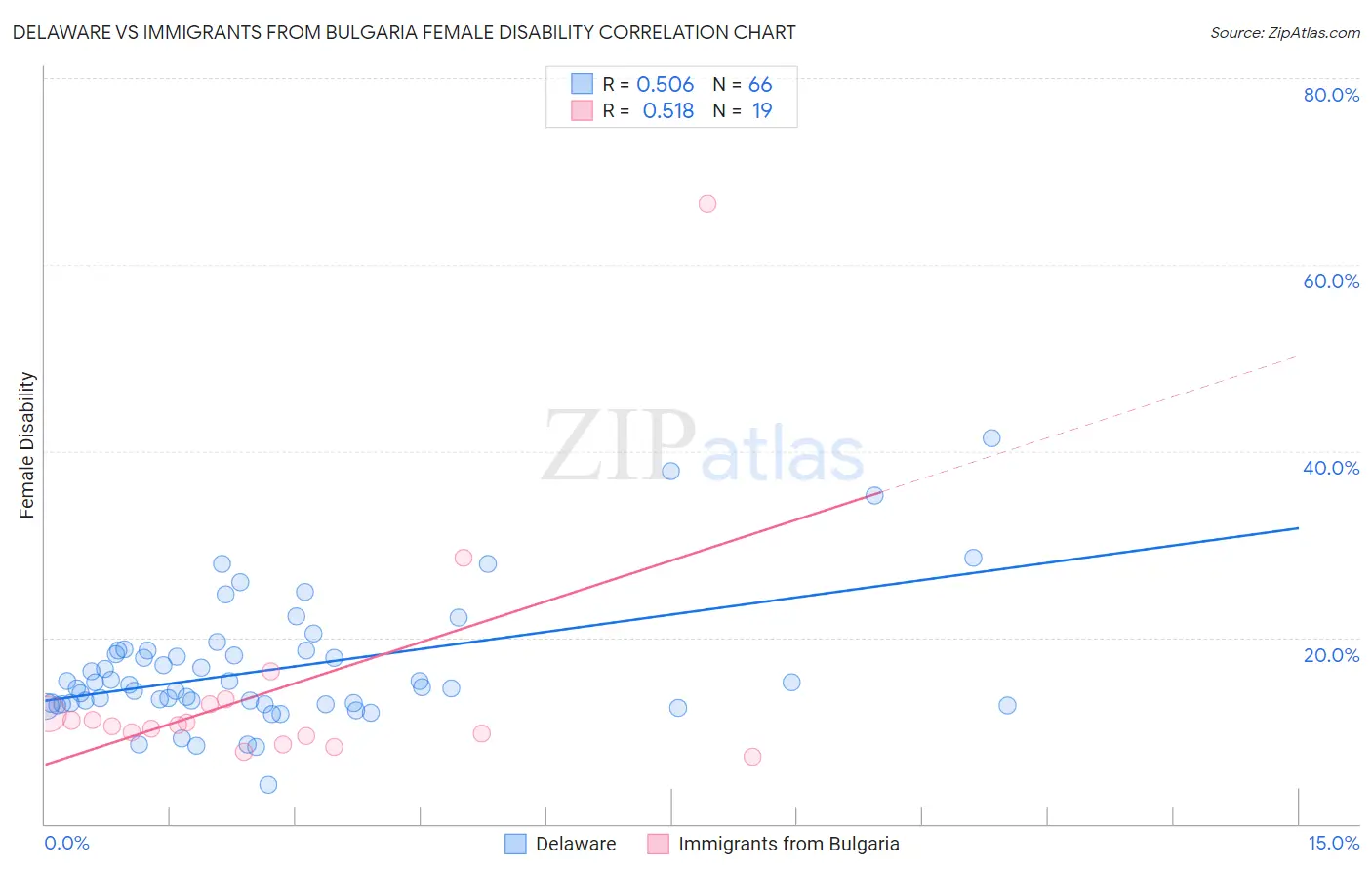Delaware vs Immigrants from Bulgaria Female Disability