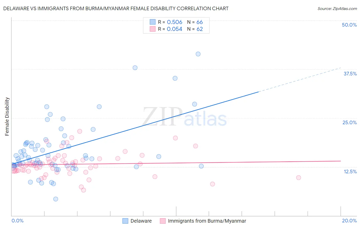 Delaware vs Immigrants from Burma/Myanmar Female Disability