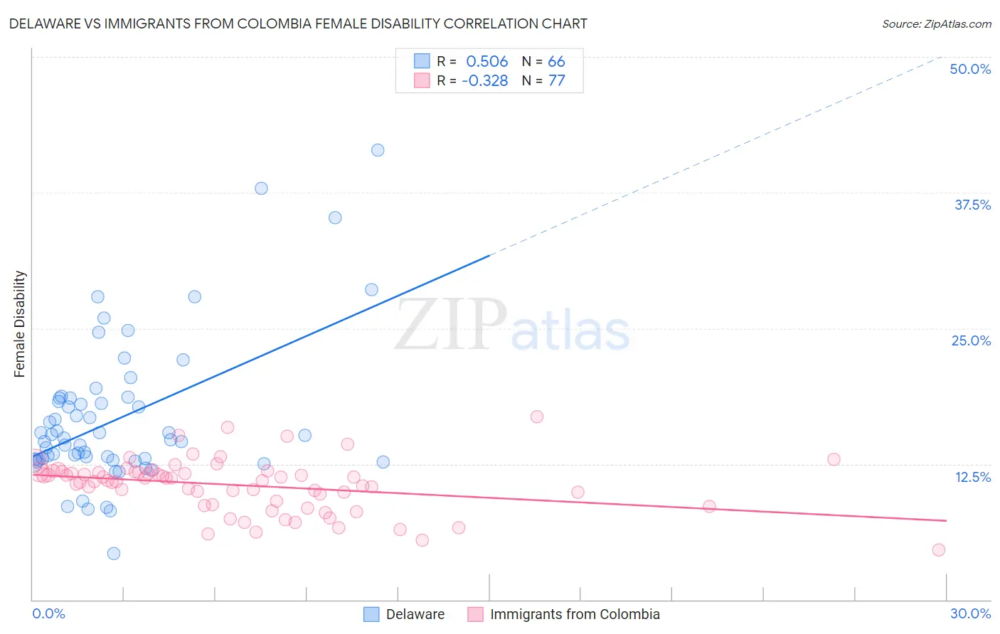 Delaware vs Immigrants from Colombia Female Disability