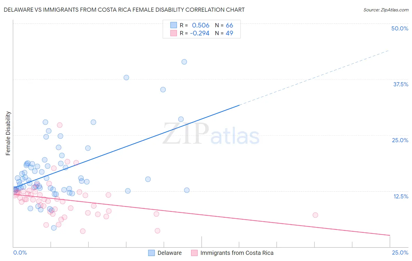 Delaware vs Immigrants from Costa Rica Female Disability