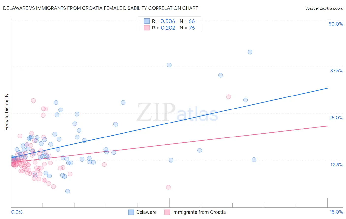 Delaware vs Immigrants from Croatia Female Disability