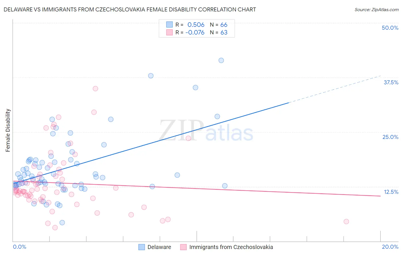 Delaware vs Immigrants from Czechoslovakia Female Disability