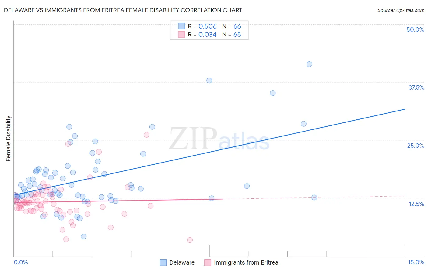 Delaware vs Immigrants from Eritrea Female Disability