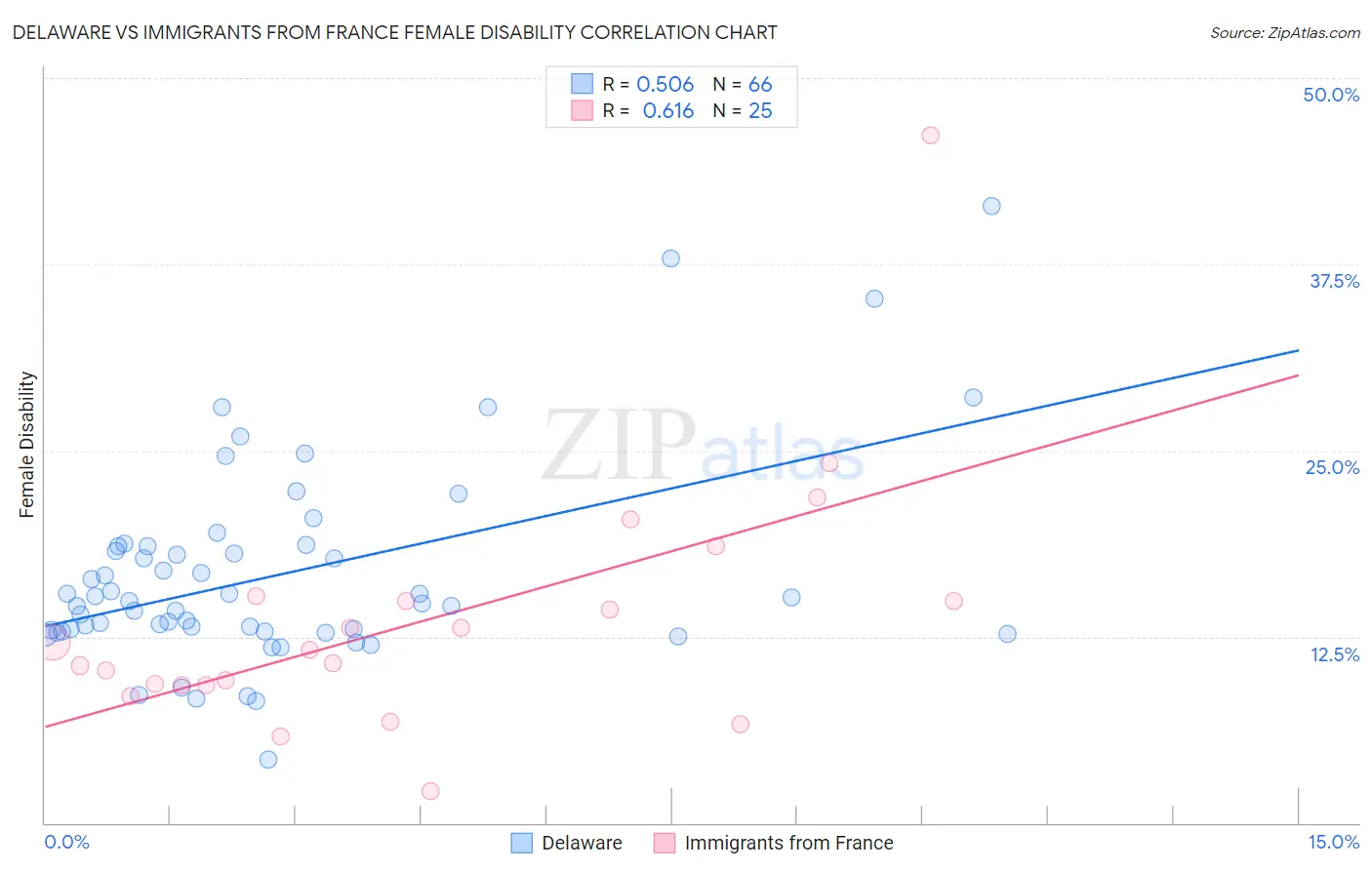 Delaware vs Immigrants from France Female Disability
