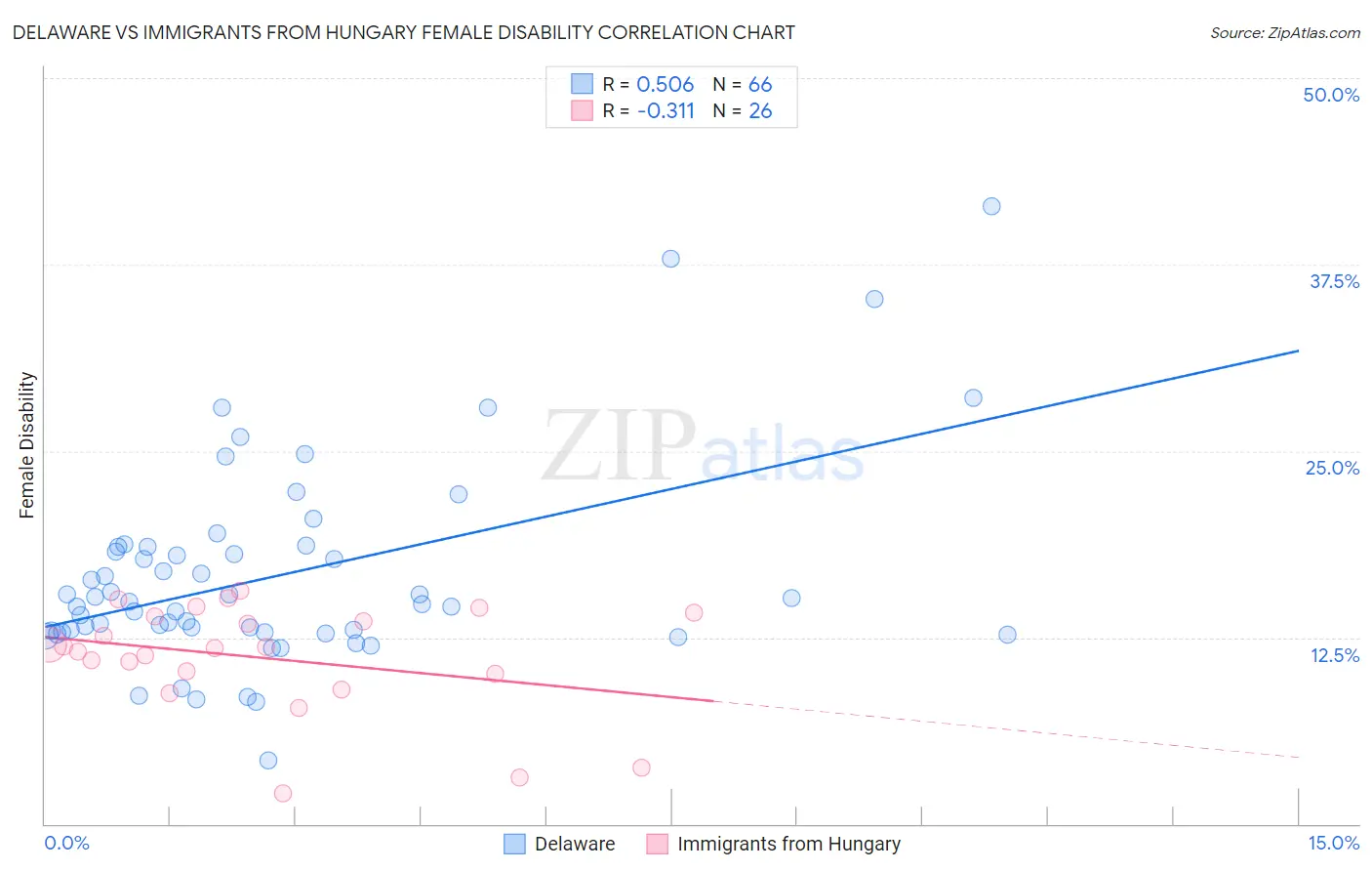 Delaware vs Immigrants from Hungary Female Disability