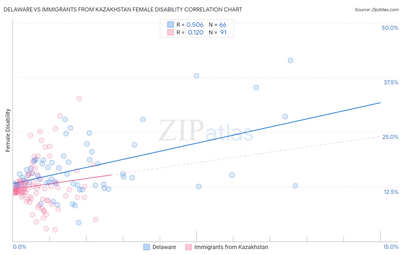 Delaware vs Immigrants from Kazakhstan Female Disability