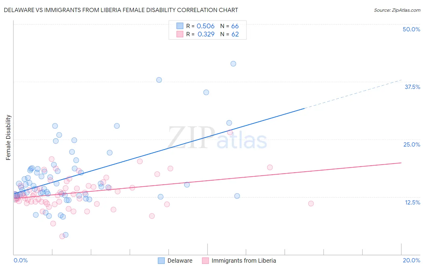 Delaware vs Immigrants from Liberia Female Disability
