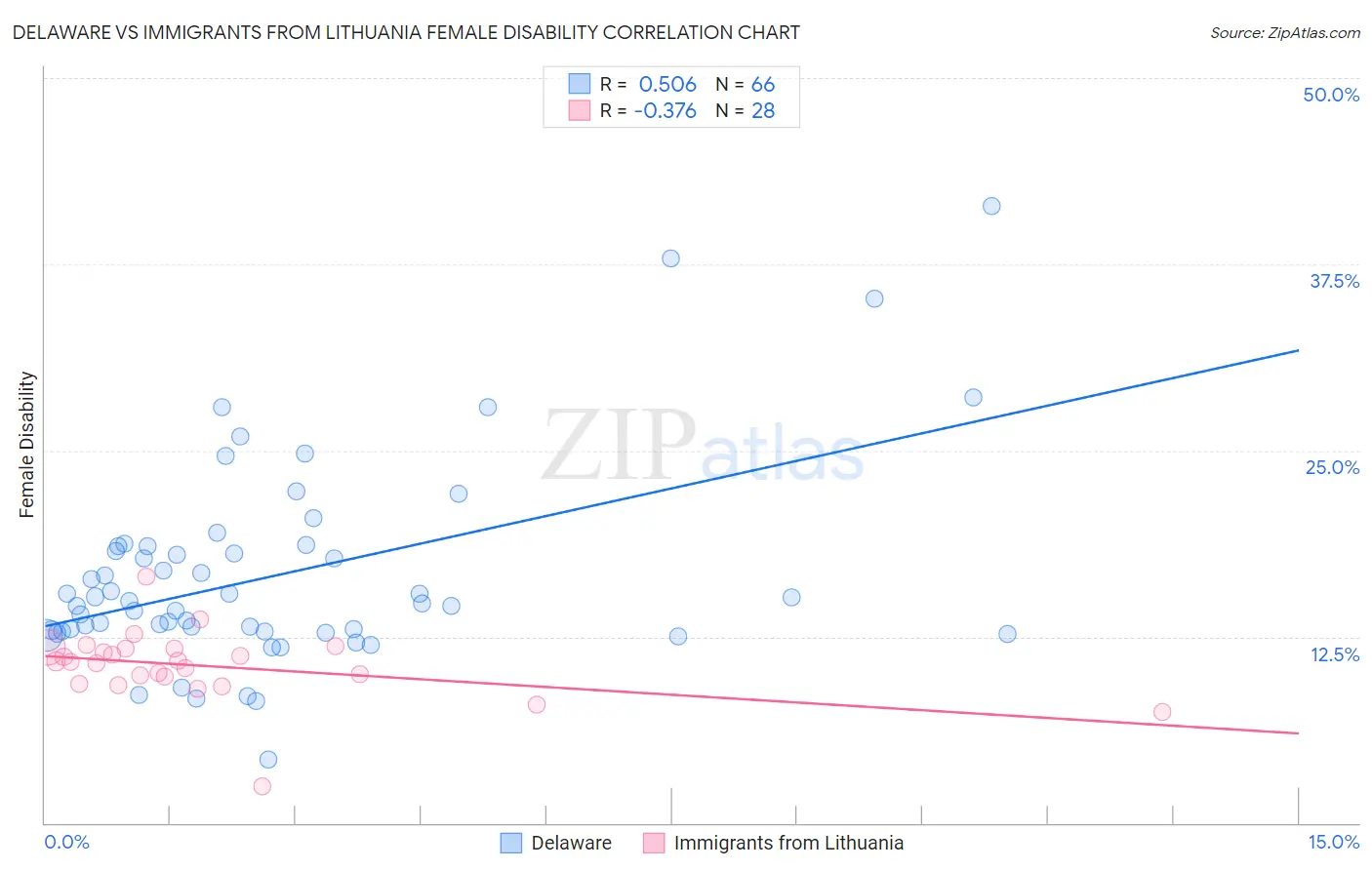 Delaware vs Immigrants from Lithuania Female Disability