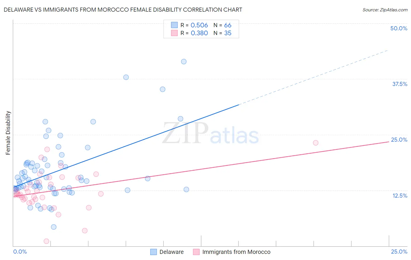 Delaware vs Immigrants from Morocco Female Disability