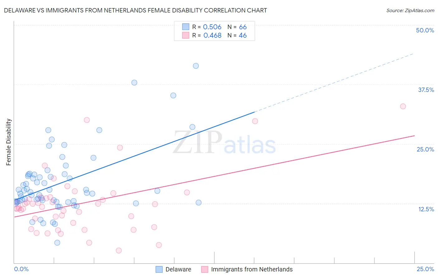 Delaware vs Immigrants from Netherlands Female Disability