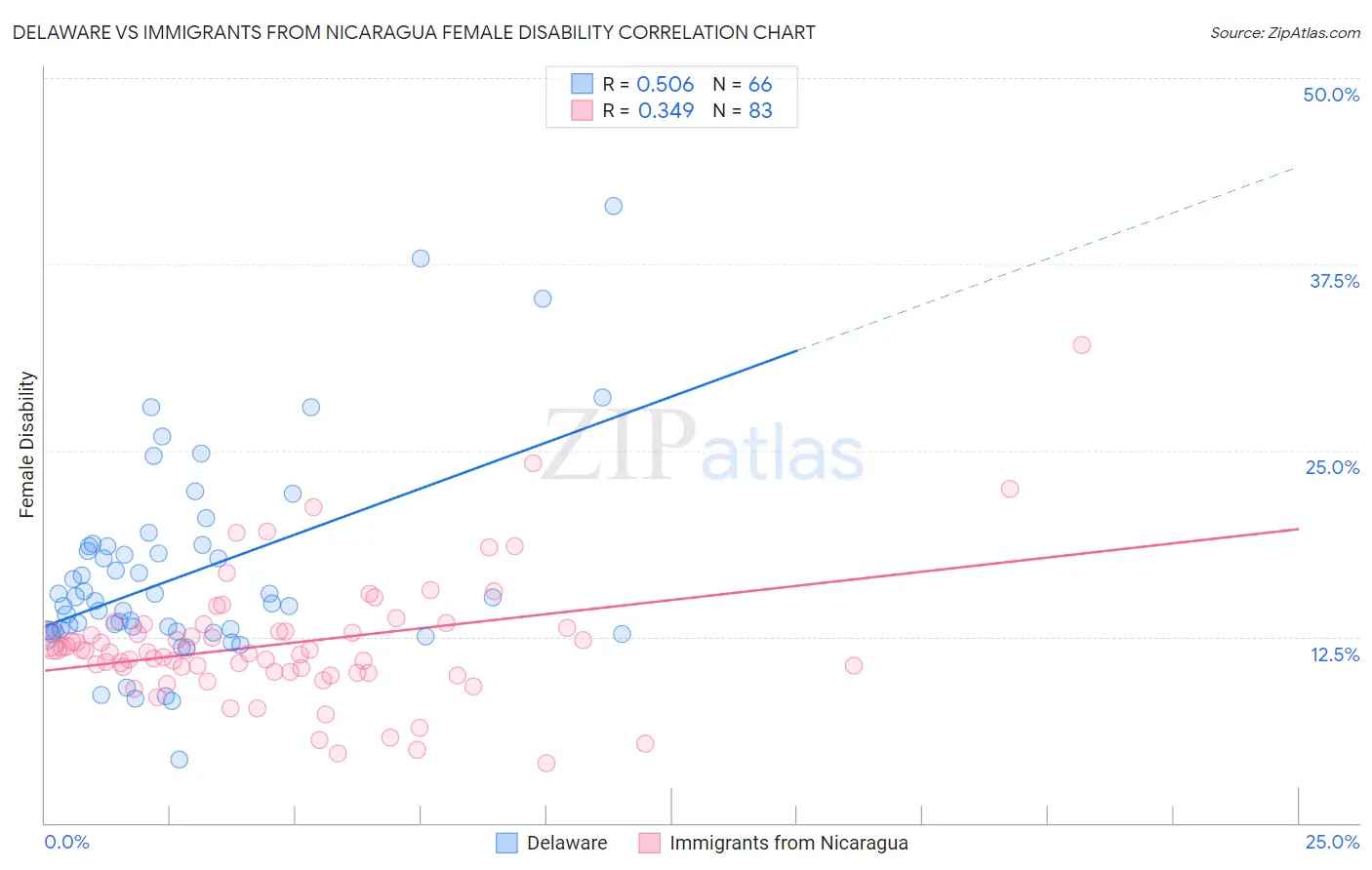 Delaware vs Immigrants from Nicaragua Female Disability