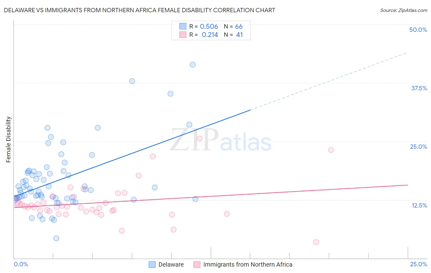 Delaware vs Immigrants from Northern Africa Female Disability