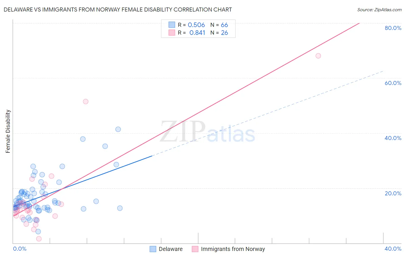 Delaware vs Immigrants from Norway Female Disability