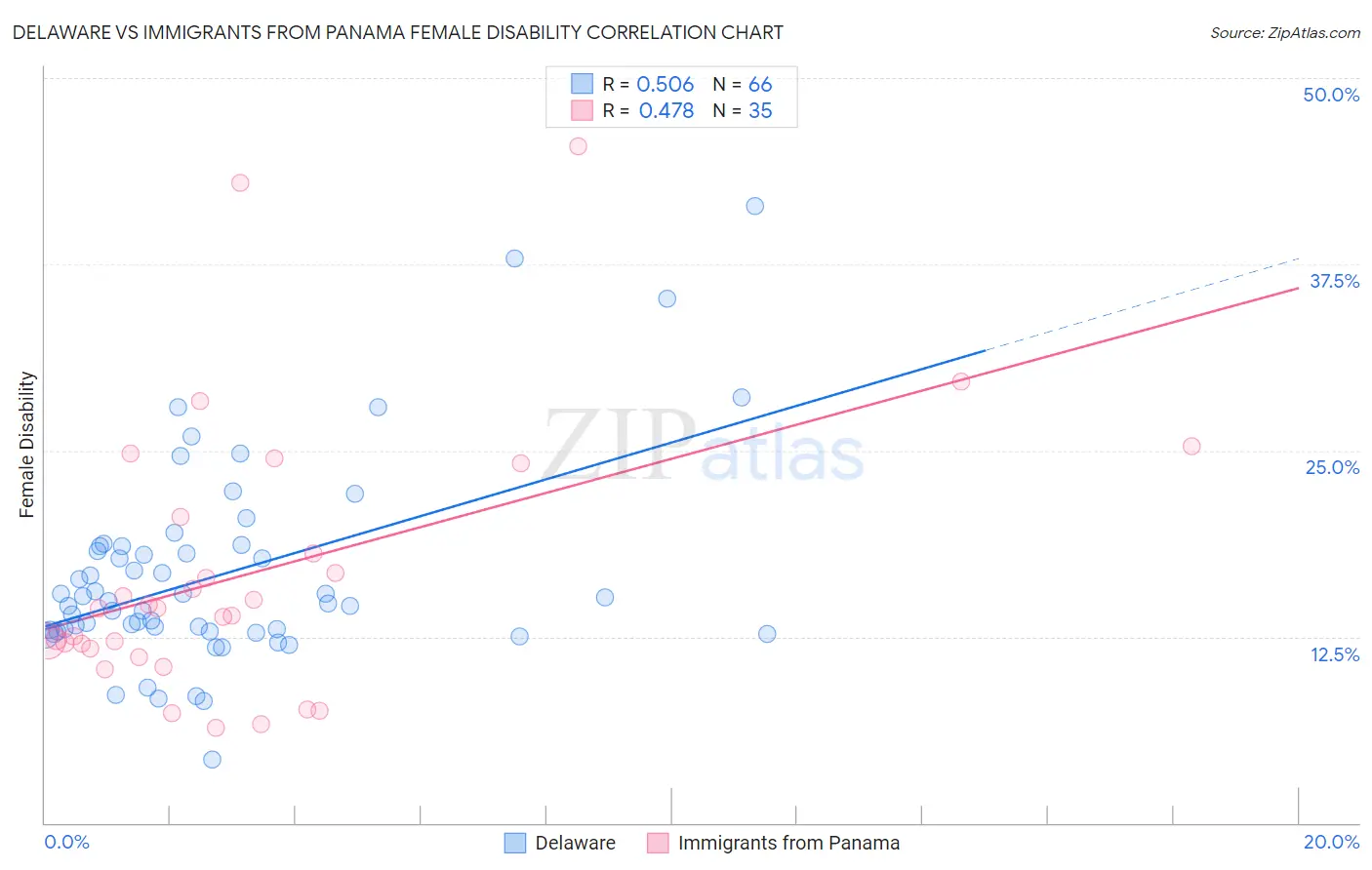 Delaware vs Immigrants from Panama Female Disability