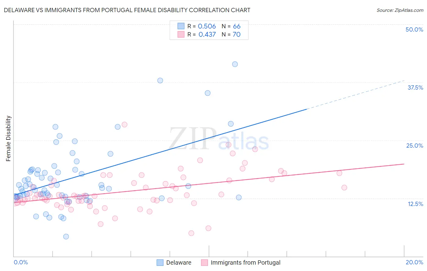 Delaware vs Immigrants from Portugal Female Disability
