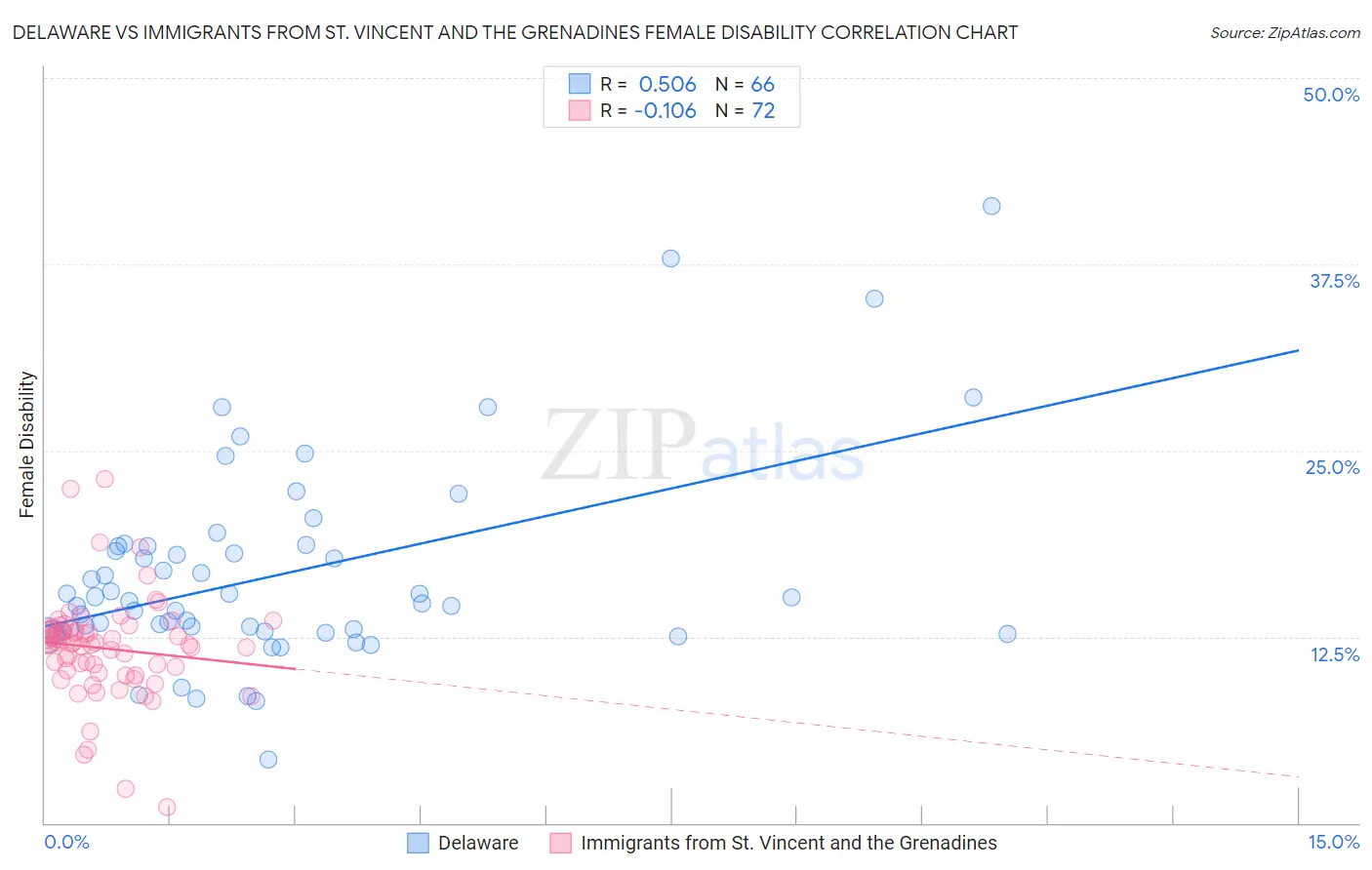 Delaware vs Immigrants from St. Vincent and the Grenadines Female Disability