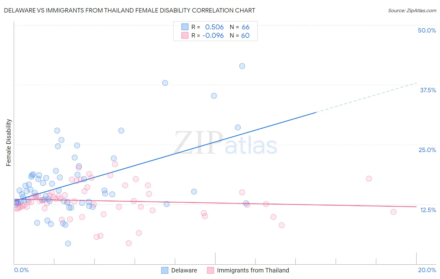 Delaware vs Immigrants from Thailand Female Disability