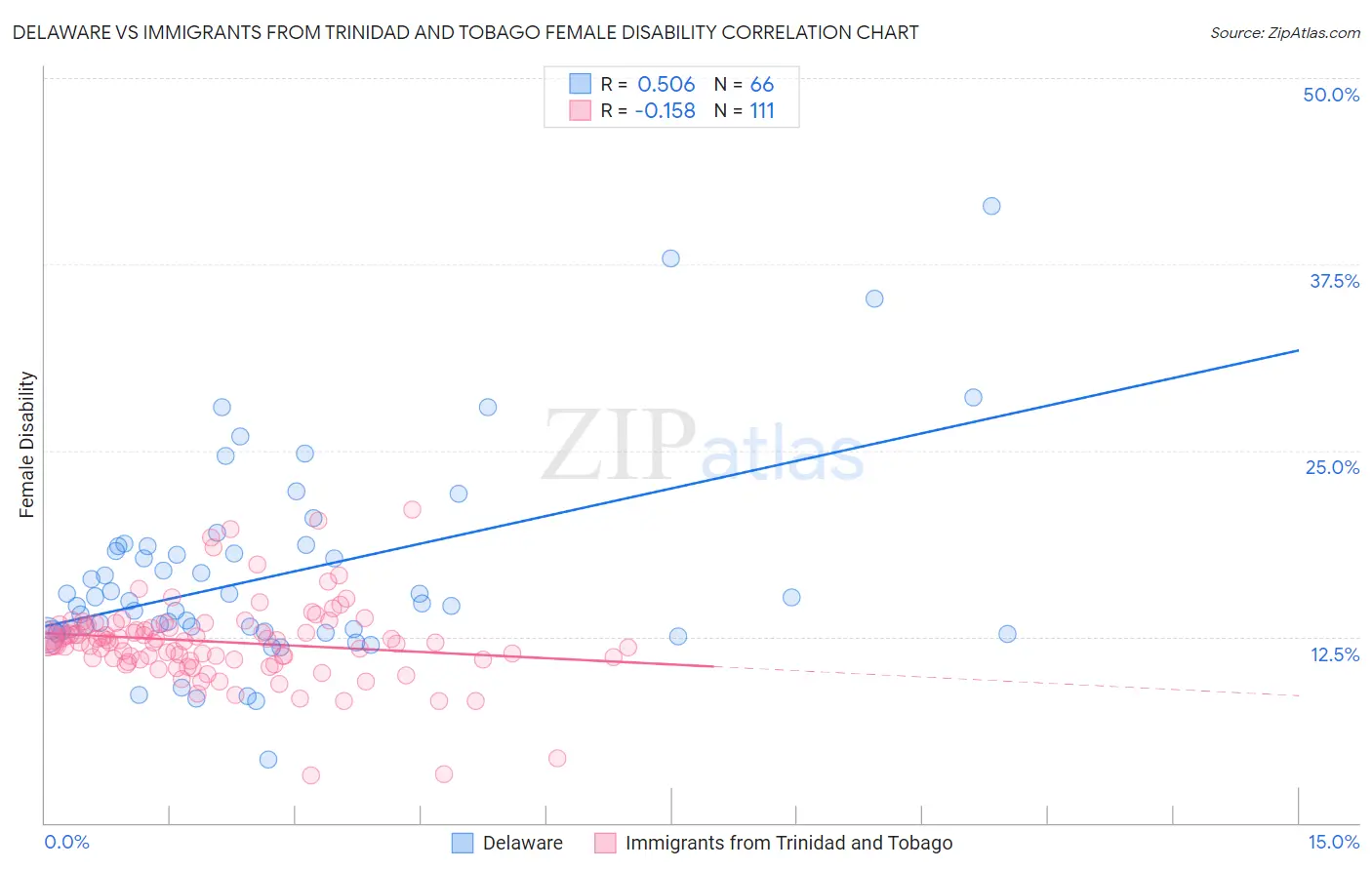 Delaware vs Immigrants from Trinidad and Tobago Female Disability