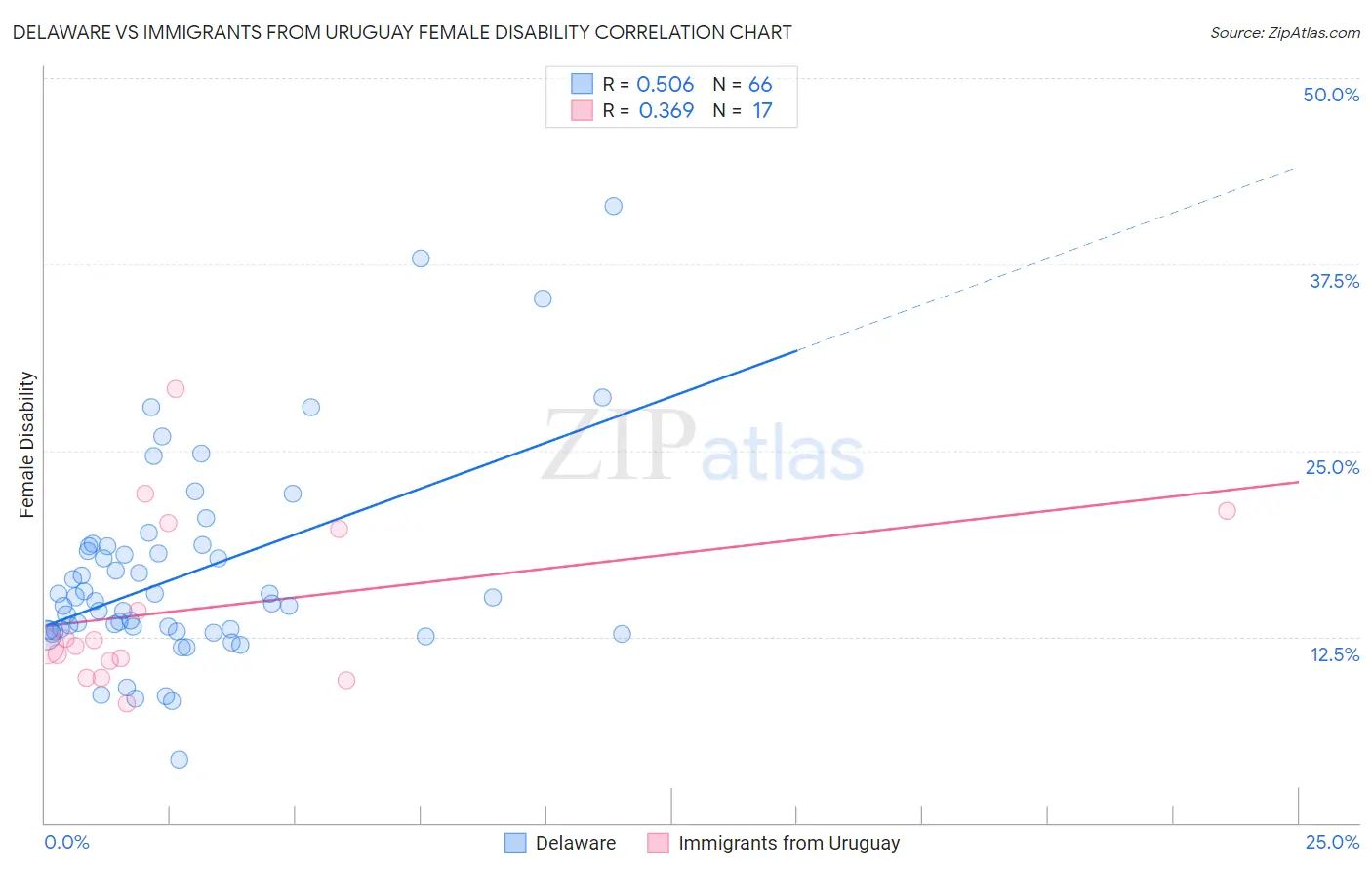 Delaware vs Immigrants from Uruguay Female Disability