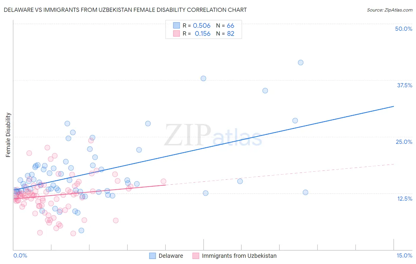 Delaware vs Immigrants from Uzbekistan Female Disability