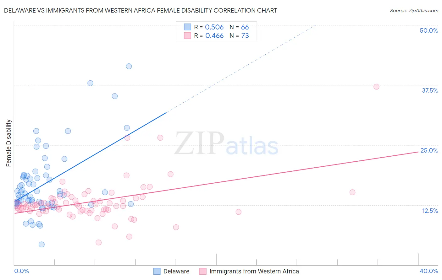 Delaware vs Immigrants from Western Africa Female Disability
