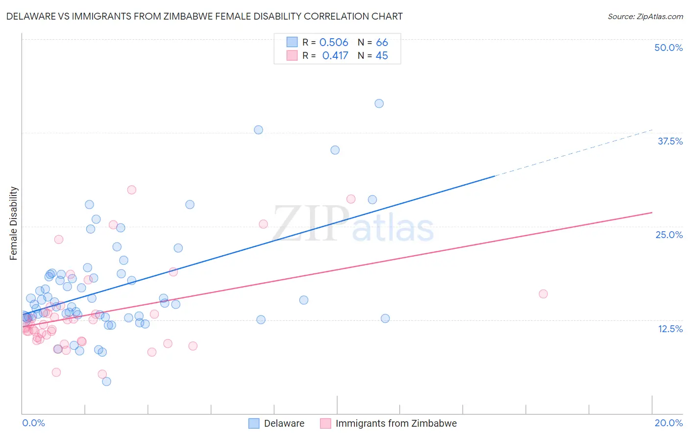 Delaware vs Immigrants from Zimbabwe Female Disability