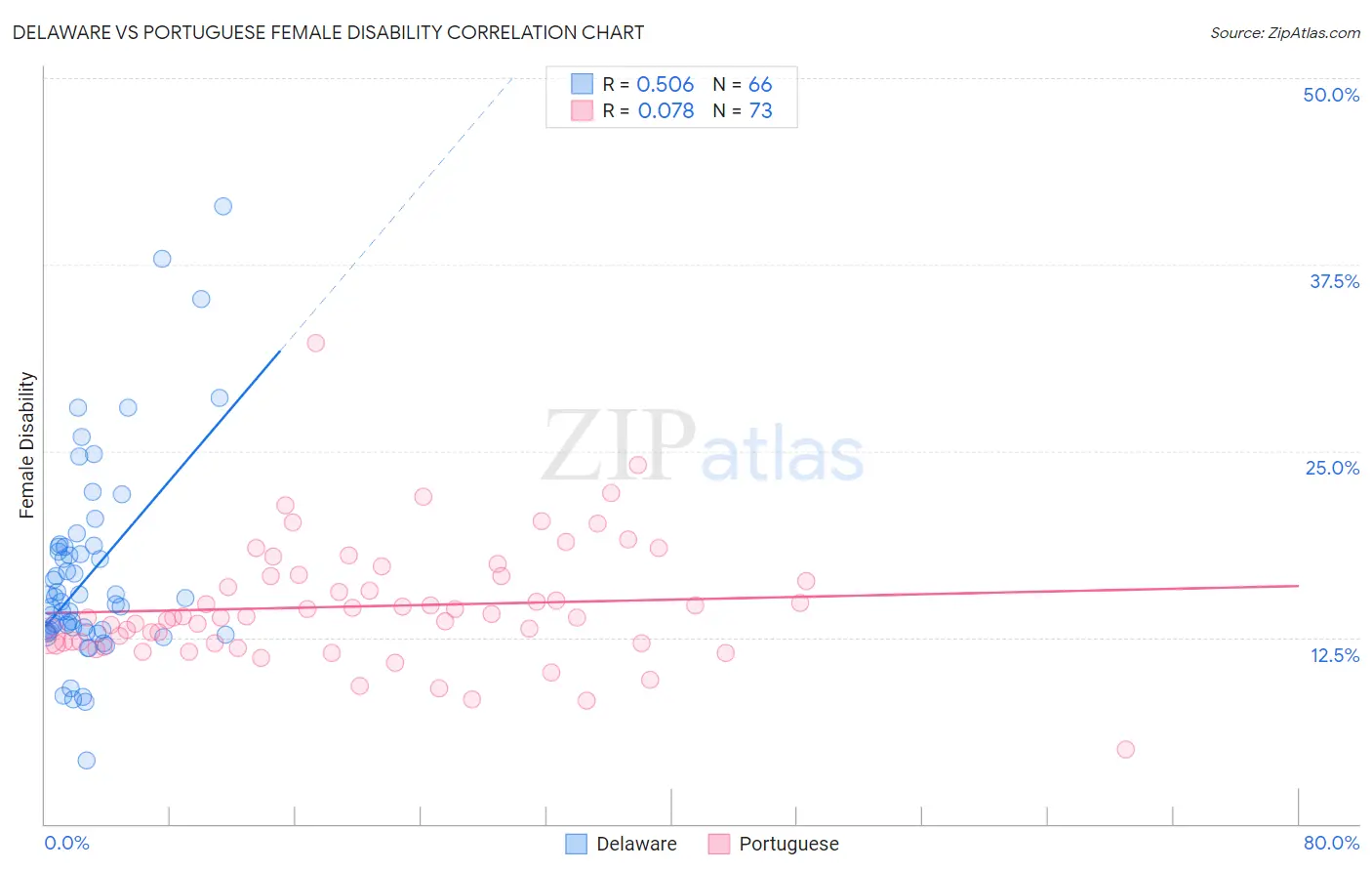 Delaware vs Portuguese Female Disability
