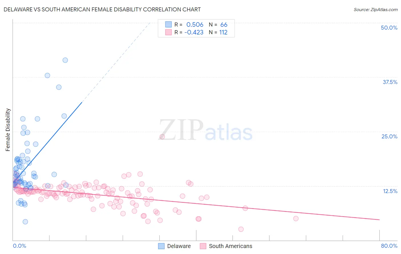 Delaware vs South American Female Disability