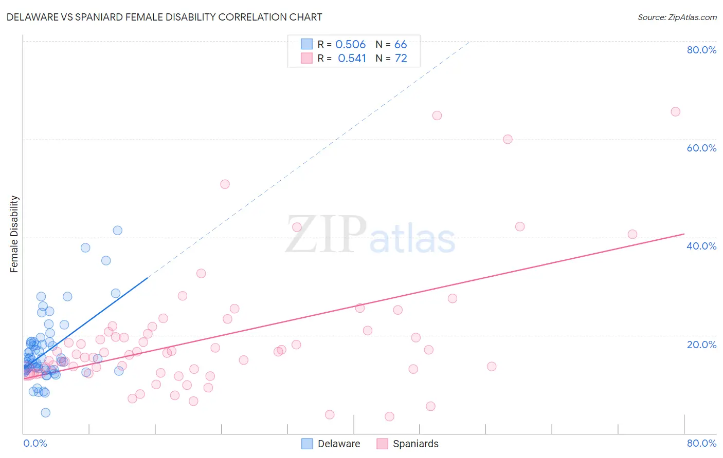 Delaware vs Spaniard Female Disability
