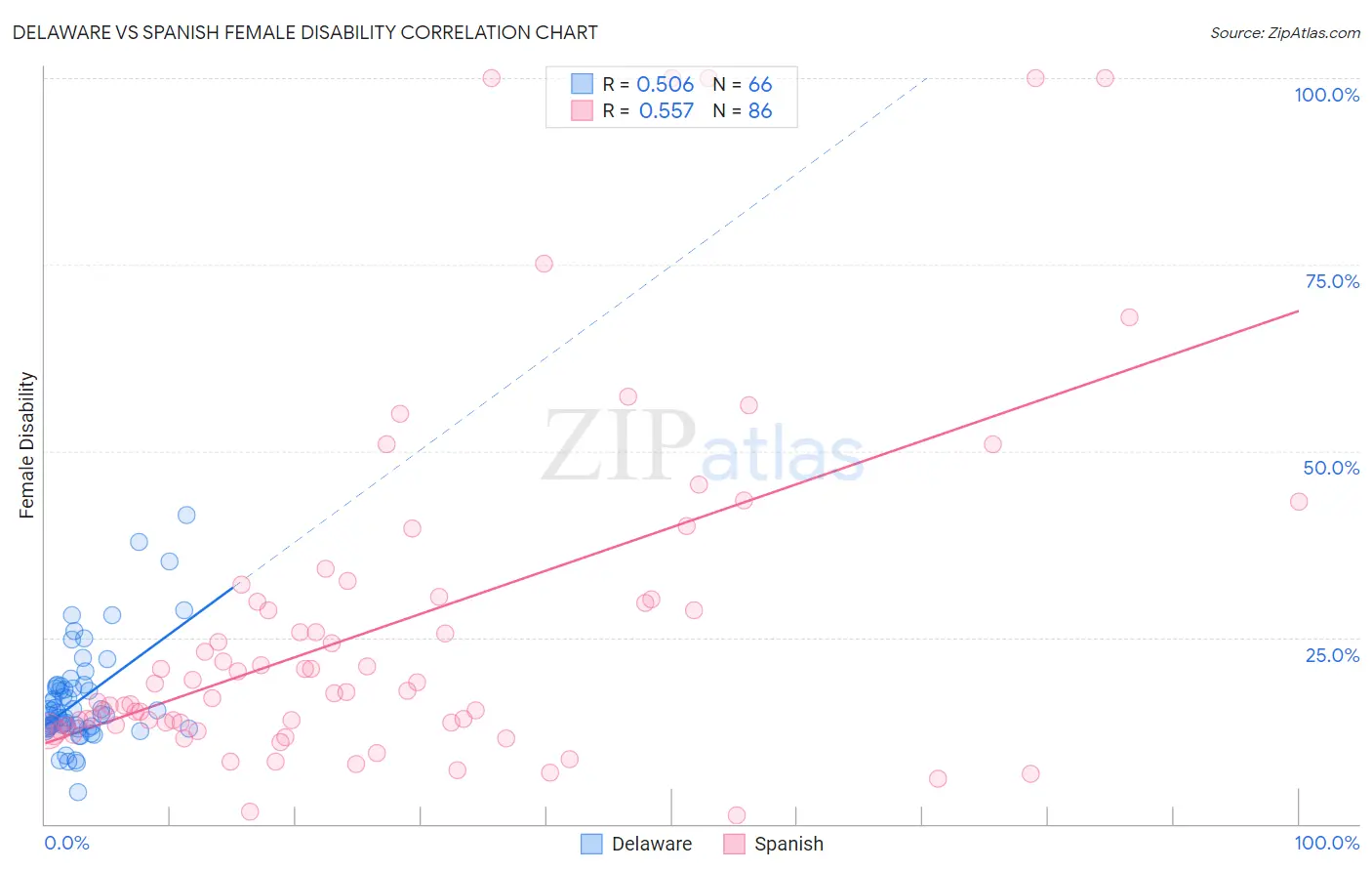 Delaware vs Spanish Female Disability