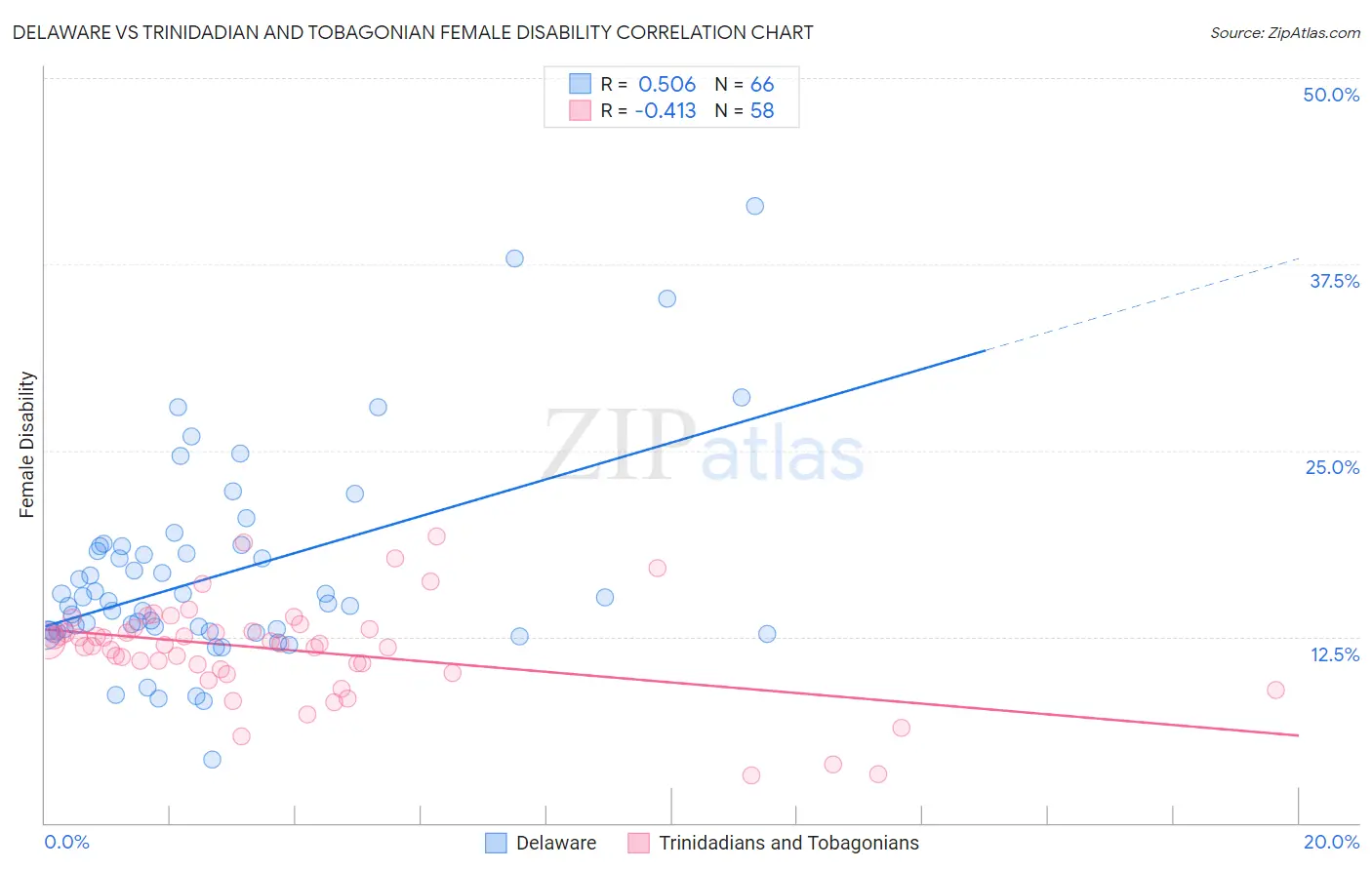 Delaware vs Trinidadian and Tobagonian Female Disability