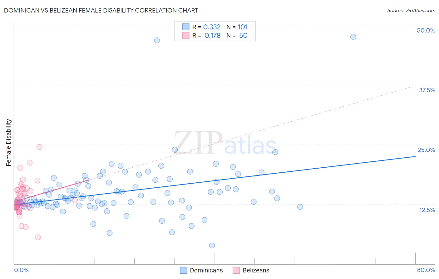 Dominican vs Belizean Female Disability