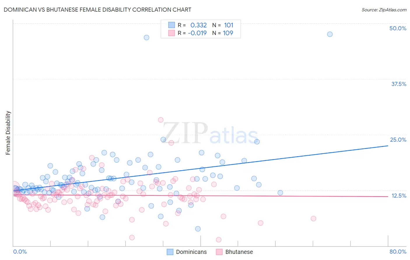 Dominican vs Bhutanese Female Disability