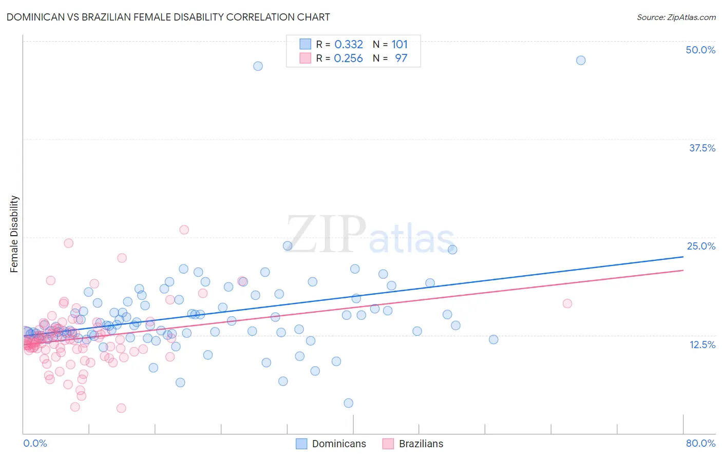 Dominican vs Brazilian Female Disability
