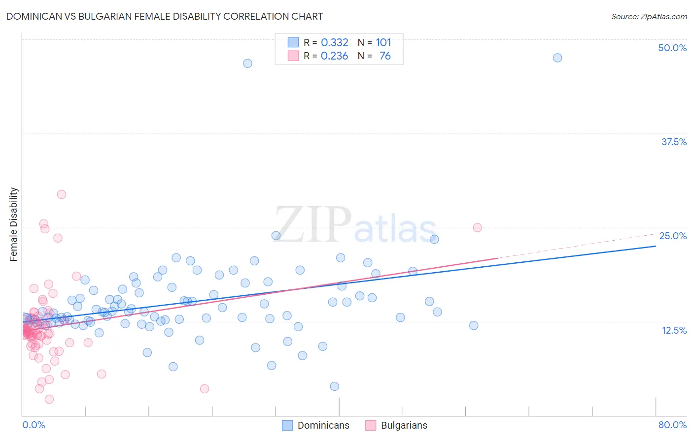 Dominican vs Bulgarian Female Disability