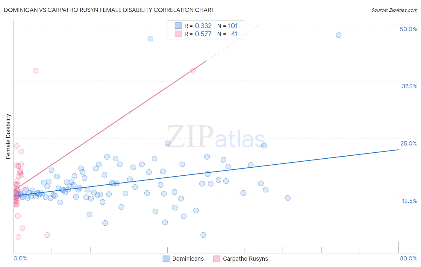 Dominican vs Carpatho Rusyn Female Disability