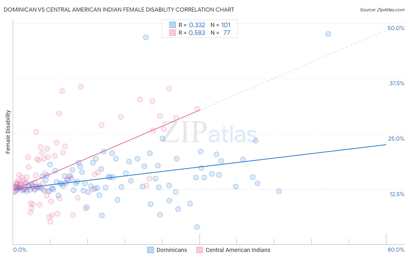 Dominican vs Central American Indian Female Disability