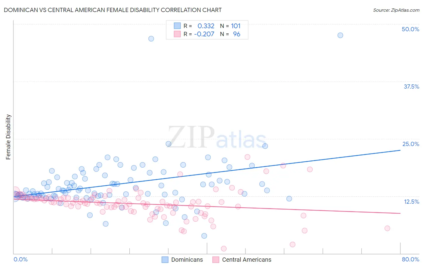 Dominican vs Central American Female Disability