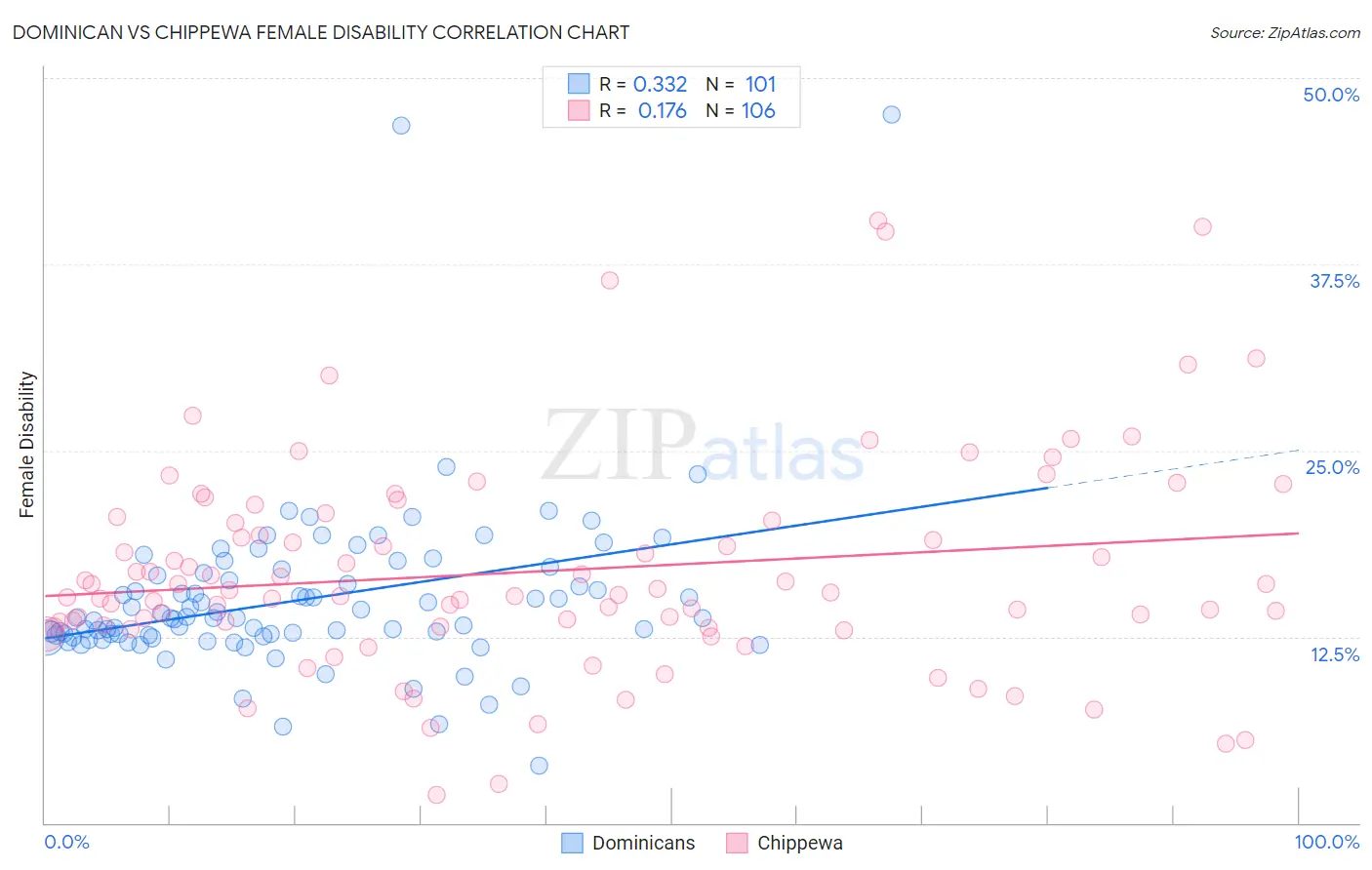 Dominican vs Chippewa Female Disability