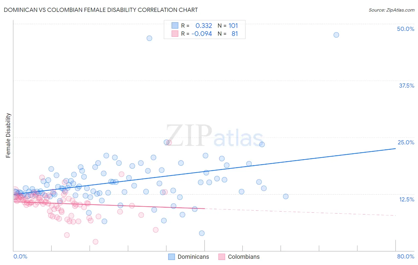 Dominican vs Colombian Female Disability