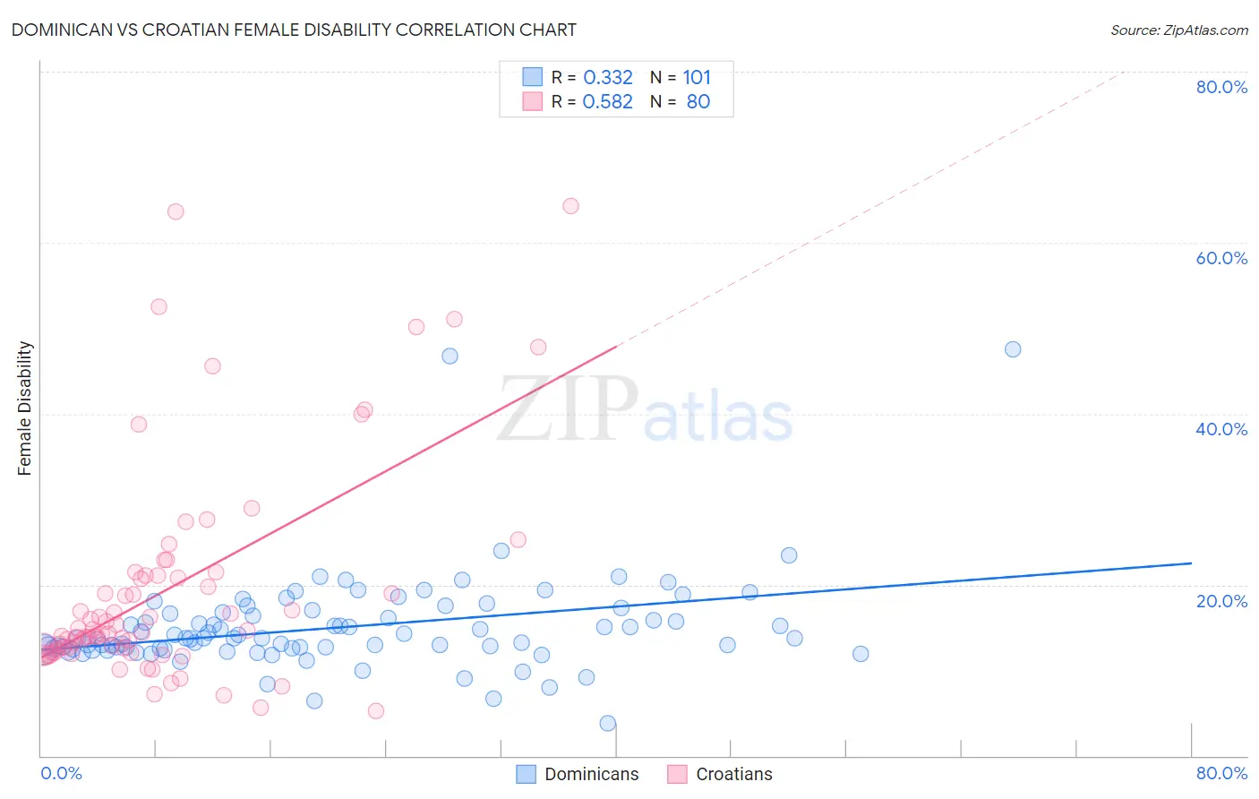 Dominican vs Croatian Female Disability