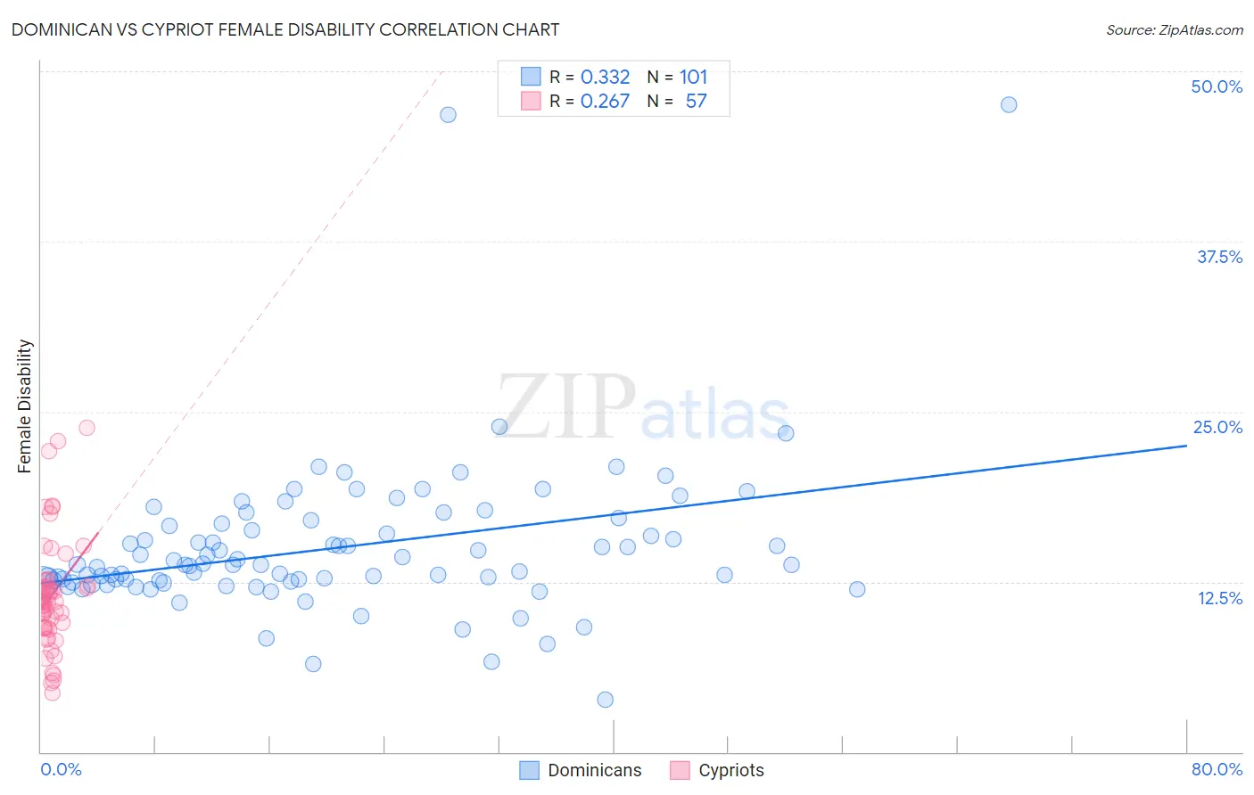 Dominican vs Cypriot Female Disability