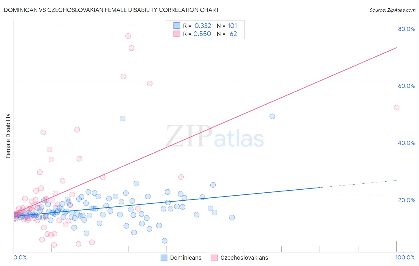 Dominican vs Czechoslovakian Female Disability