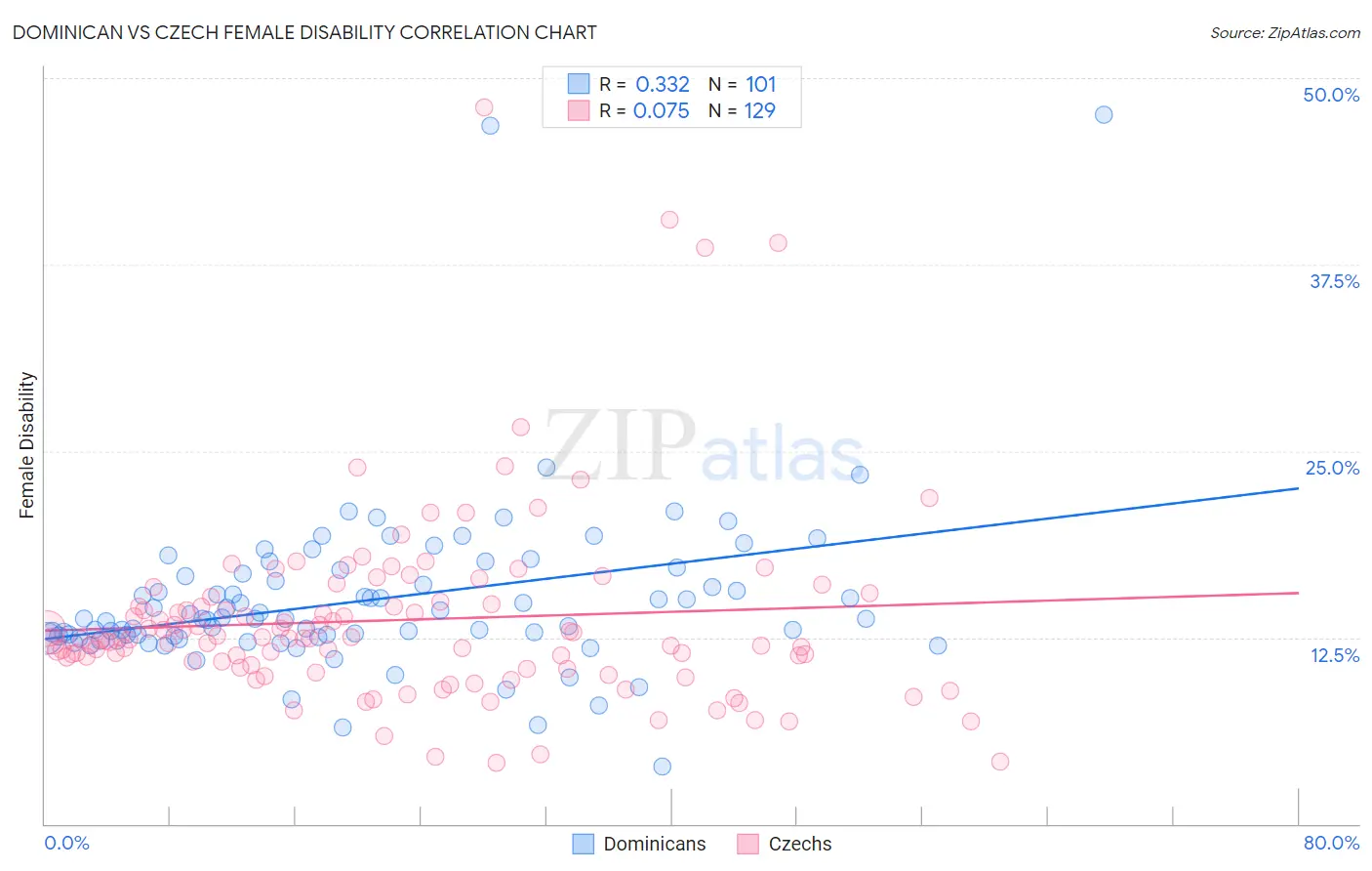 Dominican vs Czech Female Disability