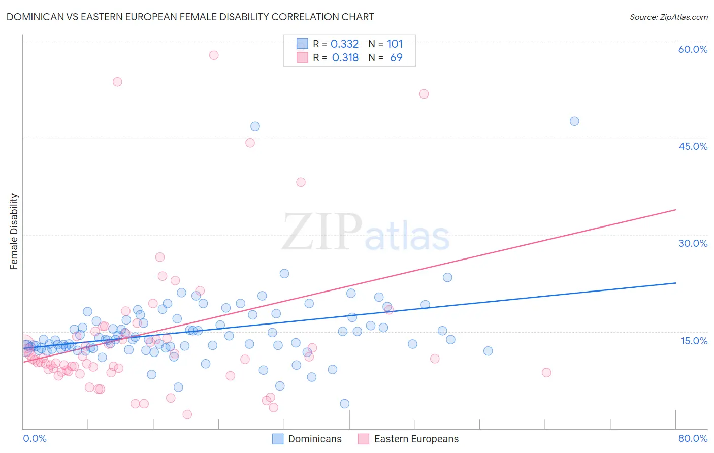 Dominican vs Eastern European Female Disability