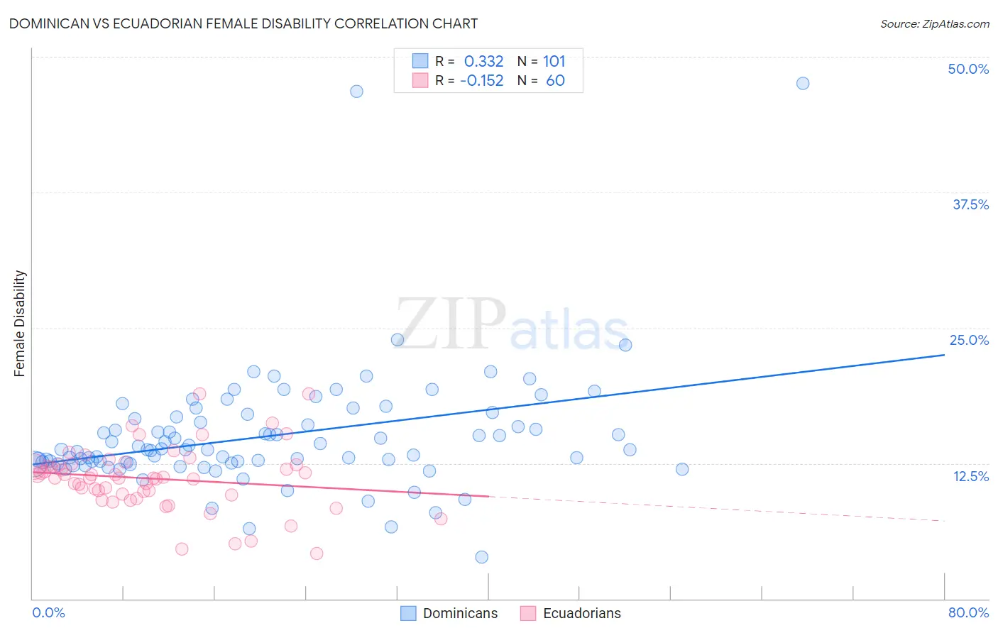 Dominican vs Ecuadorian Female Disability