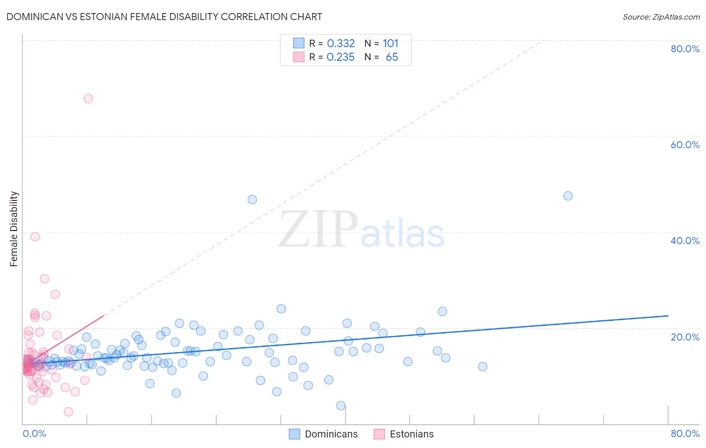 Dominican vs Estonian Female Disability