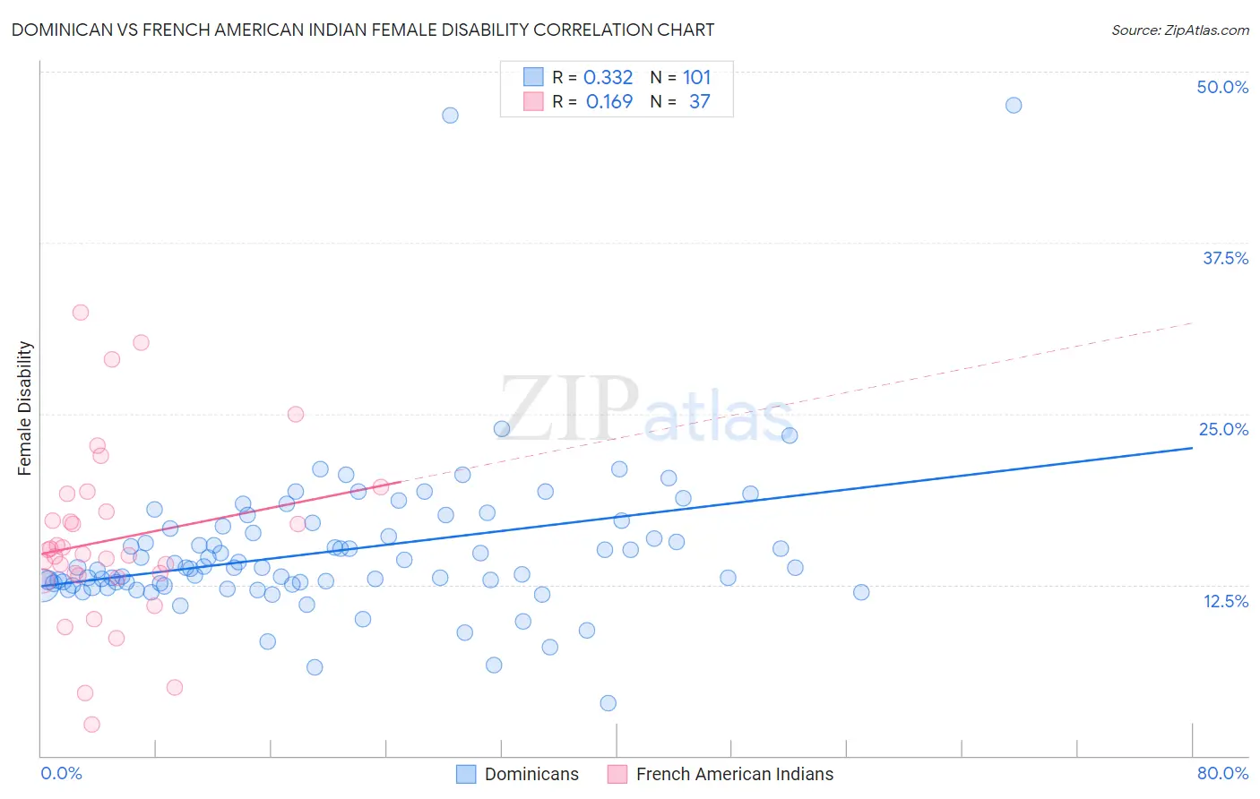 Dominican vs French American Indian Female Disability