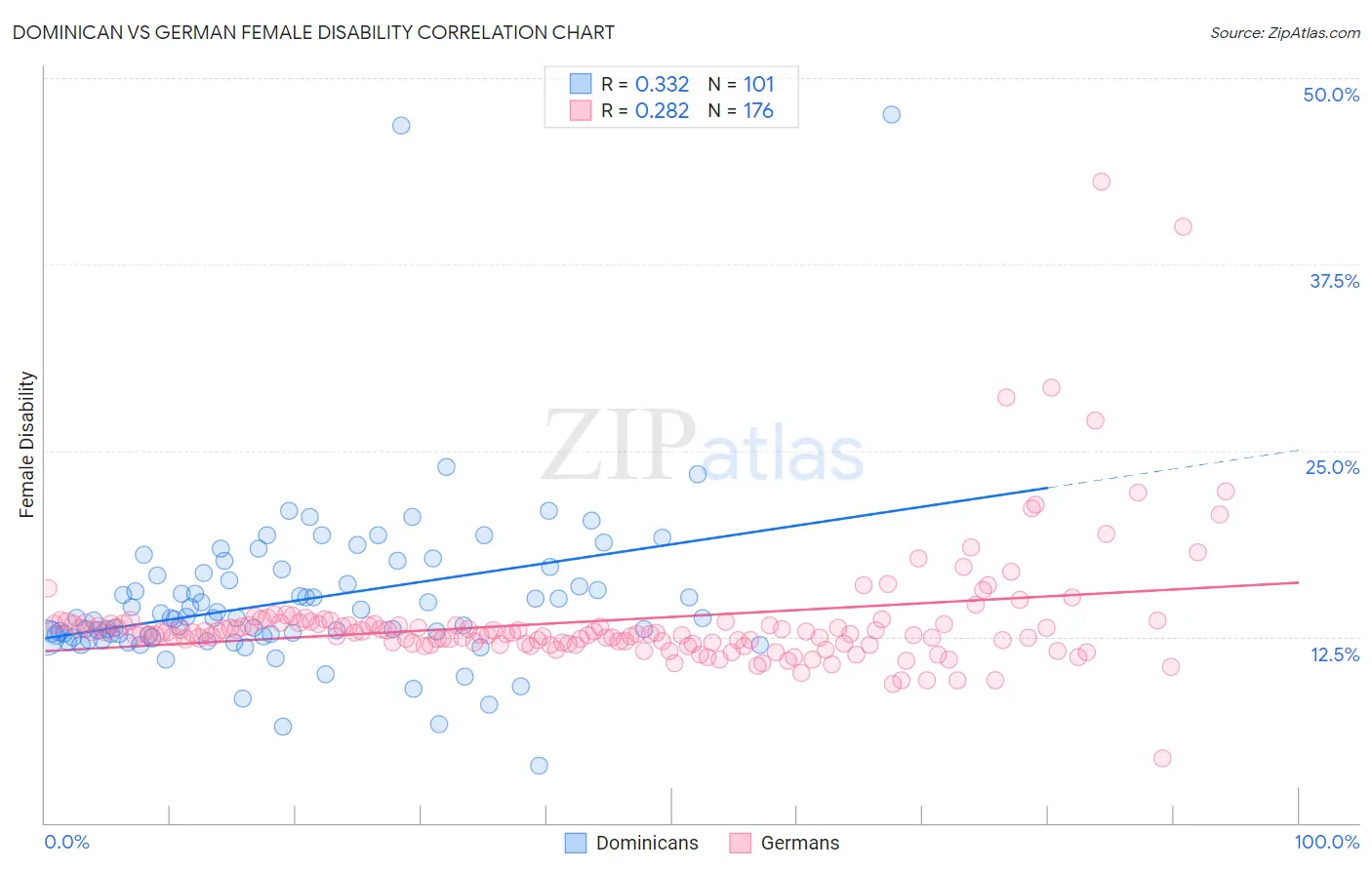 Dominican vs German Female Disability